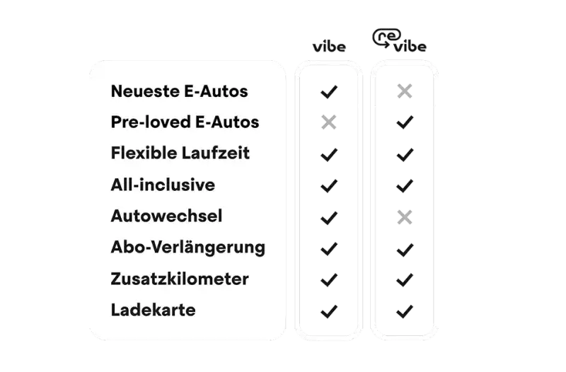 Vergleichsgrafik von vibe und revibe mit Checkliste zu Leistungen wie neueste E-Autos, Pre-loved E-Autos, flexible Laufzeit, All-inclusive, Autowechsel, Abo-Verlängerung, Zusatzkilometer und Ladekarte.